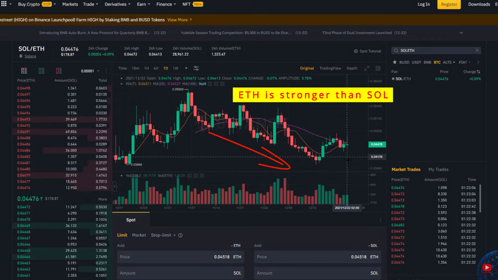 If the SOL/ETH price goes down this means that Ethereum is stronger than Solana