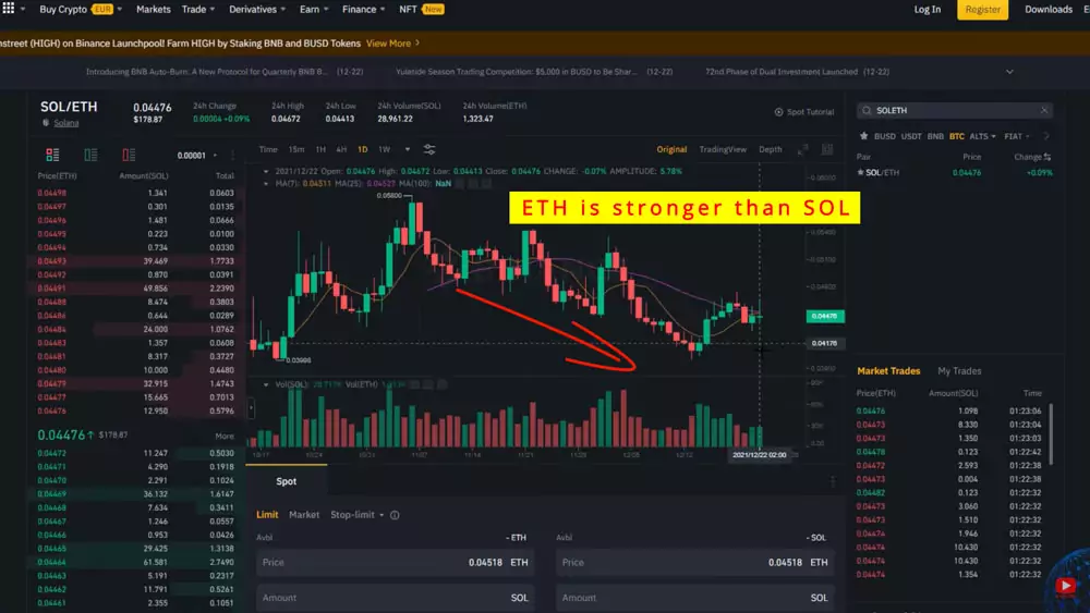 If the SOL/ETH price goes down this means that Ethereum is stronger than Solana