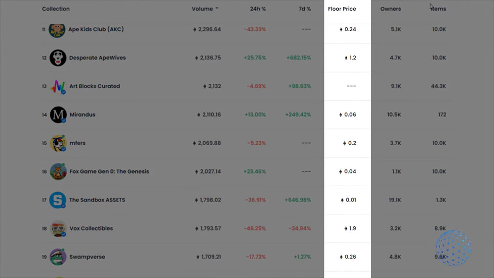 Look for NFTs with lower floor prices to invest in