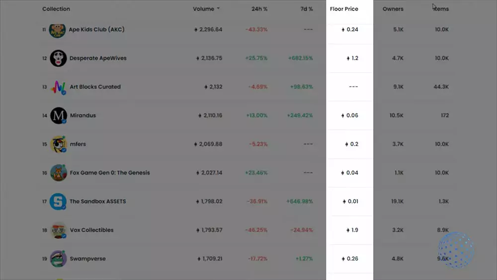 Look for NFTs with lower floor prices to invest in