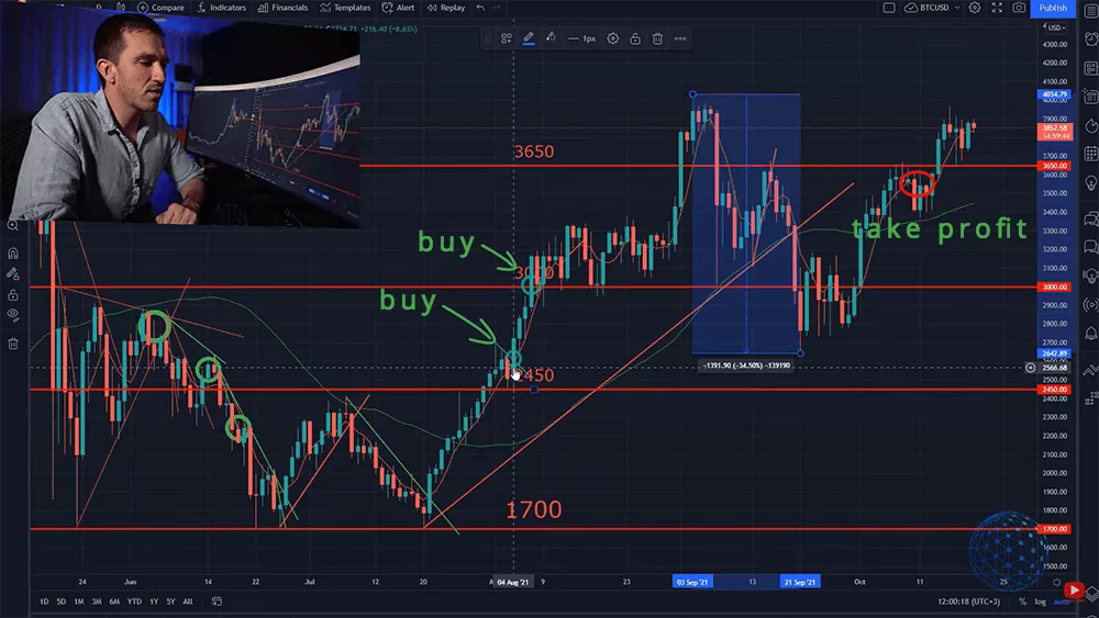 where to take profit from the Ethereum investment in 2022