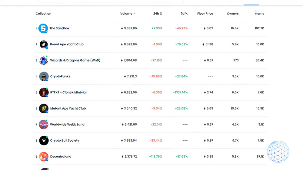 NFTs with the highest volume