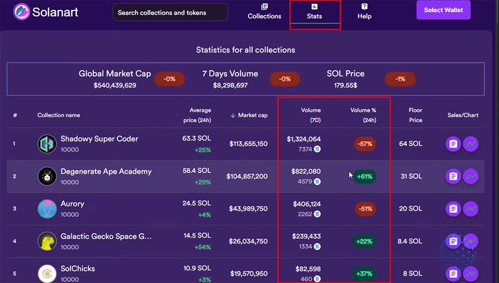 find NFT collections by volume in Solana marketplace