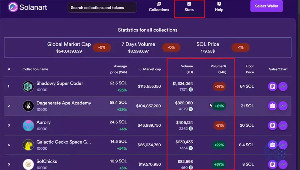 find NFT collections by volume in Solana marketplace