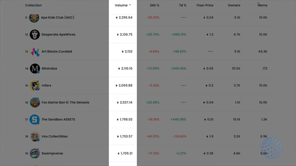 volume is important if you want to make money from nft