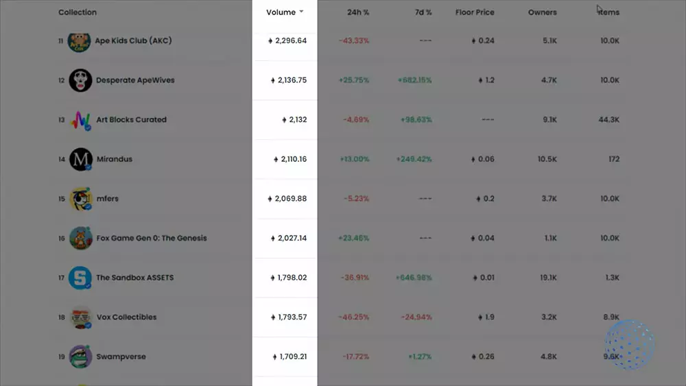 volume is important if you want to make money from nft