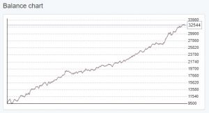 Top 10 EURUSD EAs (15 Days Free Trial) - EA Trading Academy