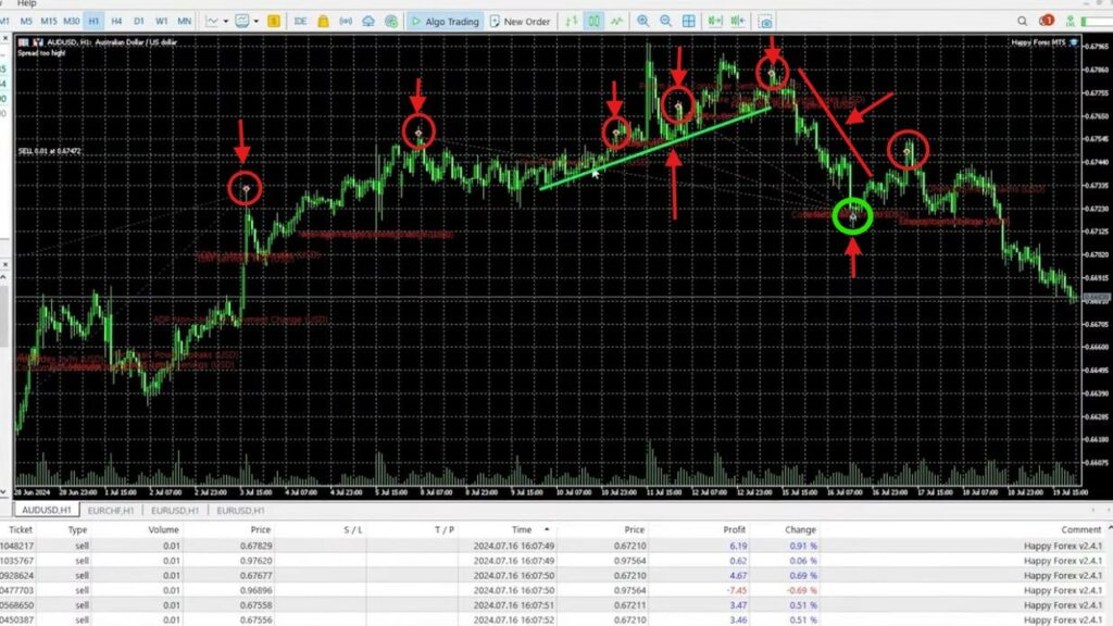 Grid Martingale price chart