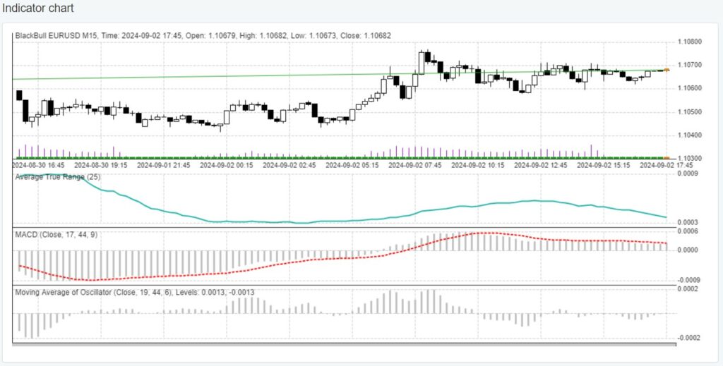 Trend Following EA Indicator chart