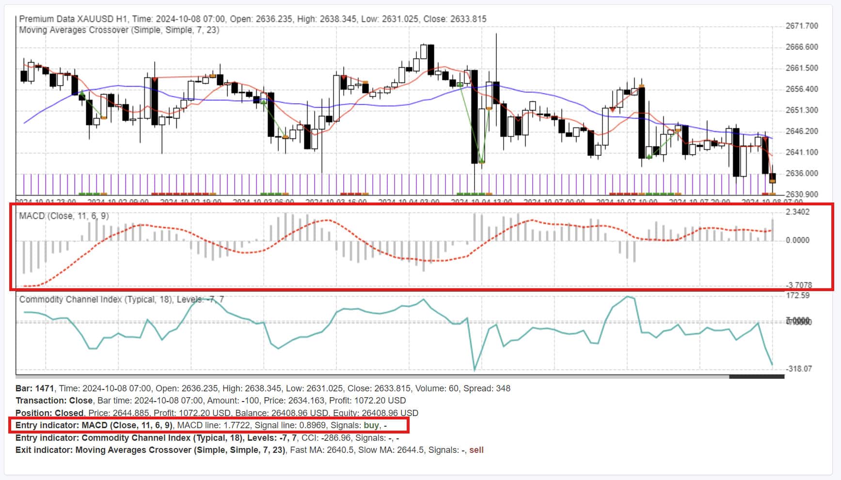 Gold trading strategy using MACD indicator