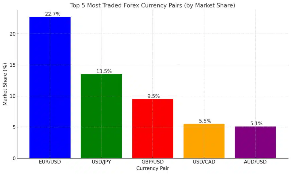 Top 5 Most Traded Forex Currency Pairs by Market Share