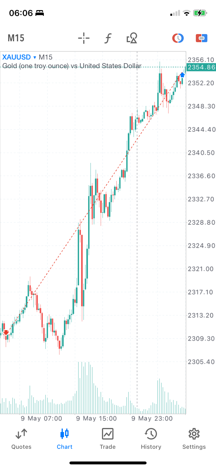 XAU wrong (real-live) bullish move 09/05/24