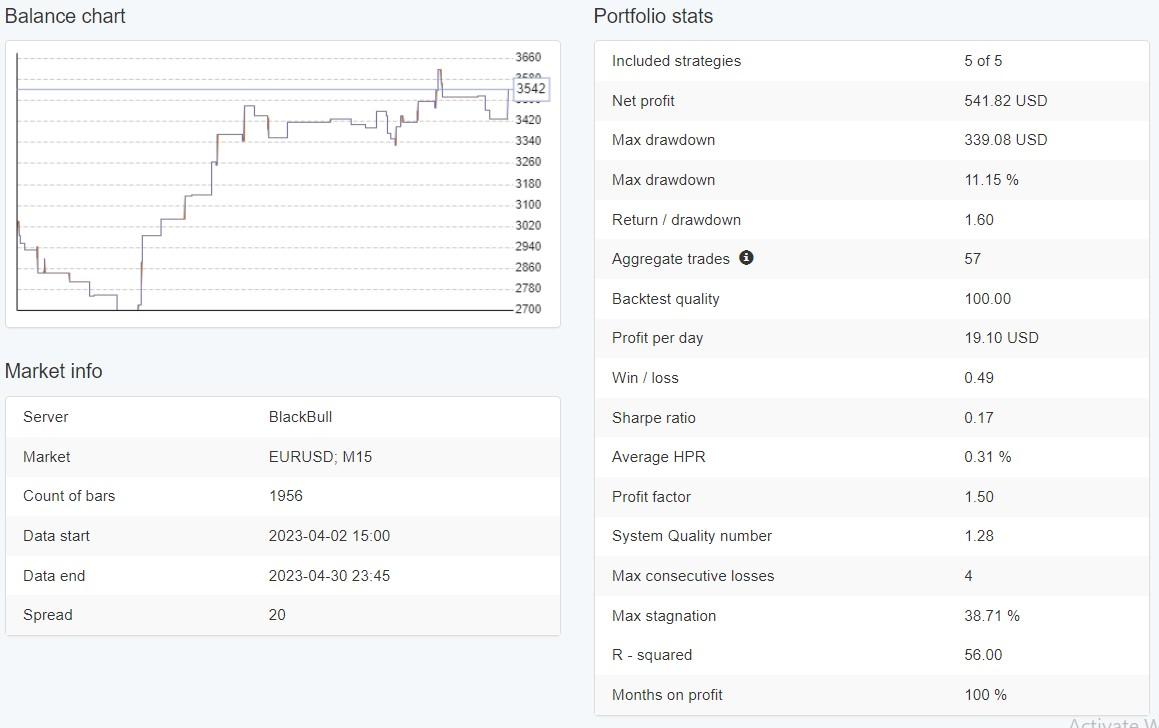 EURUSD Balance Chart April 2023